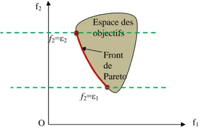 Figure II.11 : FP par la méthode d’Epsilon-Contraintef2 f 1O1=11=0.51=0EspacedesFrontdef2 f 1Of2=ε2Espace desobjectifsFrontdeParetof2=ε1