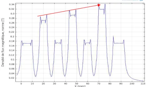 Figure III.6 : Amplitude de l’induction dans l’entrefer B. Distribution du flux dans le MIL en 3D