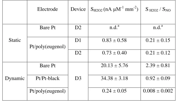 Table 2: Sensitivities S H2O2  and LOD for H 2 O 2 * with various amperometric sensors** using  D1, D2 and D3 devices