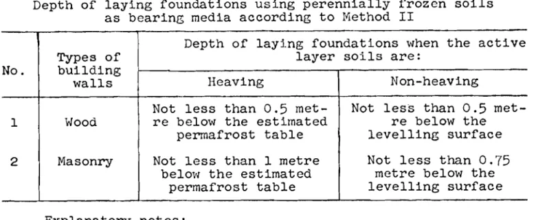 Table  V  Depth  of  l a y i n g   f o u n d a t i o n s   u s i n g   p e r e n n i a l l y   f r o z e n   s o i l s   as  b e a r i n g   media  a c c o r d i n g   t o  Iflethod  I1  Explanatory  n o t e s :  No