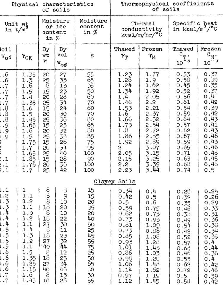 Table  I1  continued  Physical  characteristics  of  soils  Clayey  Soils  Thermophysical coefficients of soils  15  15  20  20 35  40  25  50  45  55  25 75  65 50  $0  Moisture content in $ @; 55 65 35 50 60 60 70 80 70 65 80 85 75 100 95 100 90 100  0.3