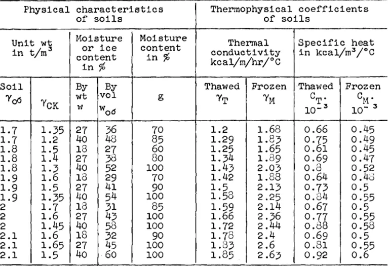 Table I1 continued 