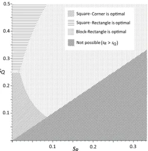 Figure 11: Regions where Square Corner, Square Rectangle, and Block Rectangle partitionings are optimal for three  parti-tions, with x = s R and y = s Q 