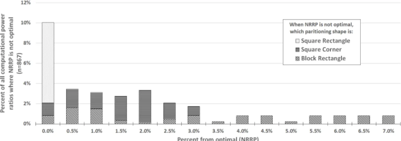 Figure 12: Percent from optimal for all computational power ratios where NRRP is not optimal, and which partition shape is optimal in these cases.