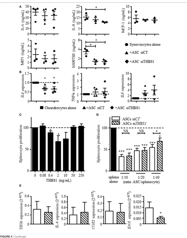 FigUre 4 | Continued