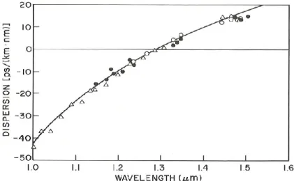 Figure II. 4 Effet de la dispersion chromatique sur la variation de fréquence de la  porteuse optique en fonction du signe de la dispersion de la fibre optique [21]