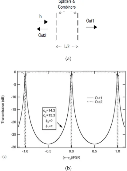 Figure III. 2  (a)‎La‎structure‎d’un‎interféromètre‎FP‎avec‎propagation‎en‎espace‎libre   (b) Figure de transmittance d'un filtre Fabry Pérot [8]