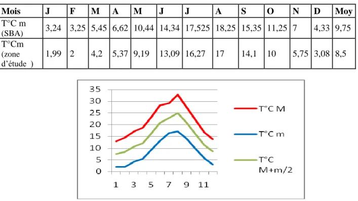 Tableau n° 11 : Températures moyennes mensuelles des minimums (1985-2015) 