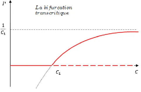 Figure 4.2 – Diagramme de bifurcation pour (4.3)