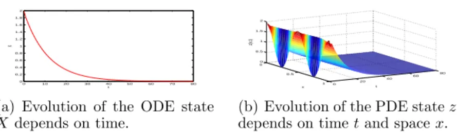 Figure 1: Evolution of different states in Examples 1.