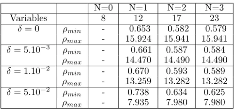 Table 1: Minimal and maximal allowable transport speed in example 1.