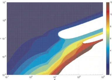 Fig. 1. Stability region in the plan (K, γ), obtained using Theorem 1 for N = 0, . . 