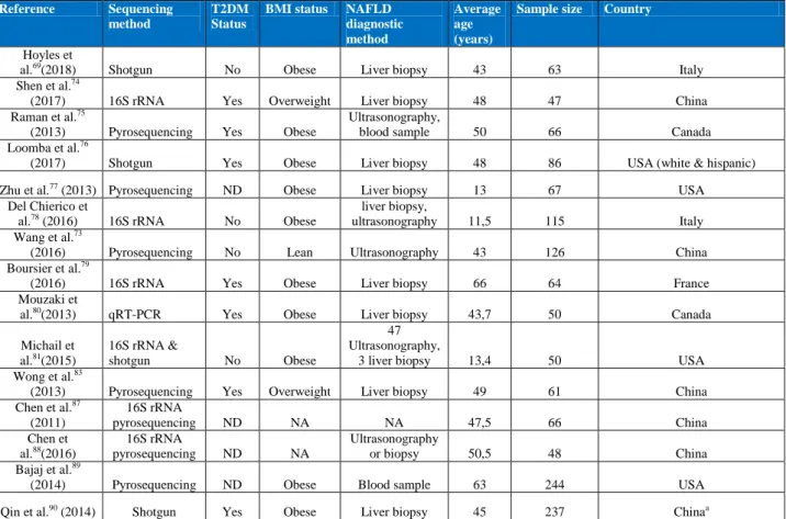 Table 2 | Study cohorts of gut microbiome in NAFLD research  