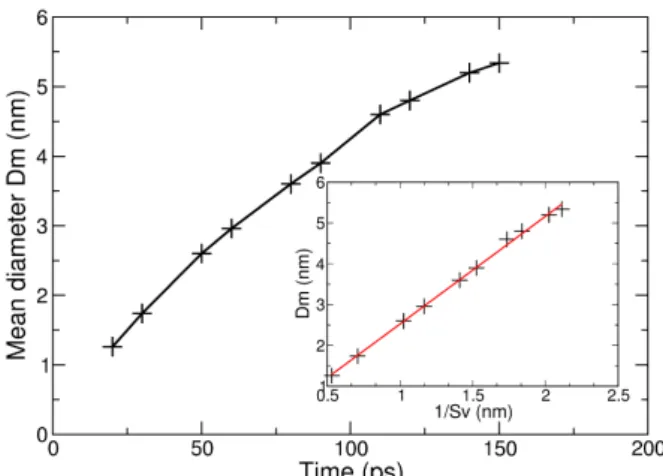 Figure 4: Evolution of the mean diameter D m of the liga- liga-ments foam as a function of time