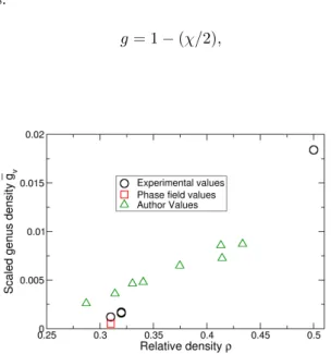 Figure 7: Scaled genus density versus relative density. The black circles and red squares refer to values obtained with NPG samples [15, 20, 23] and phase field models [15],  re-spectively