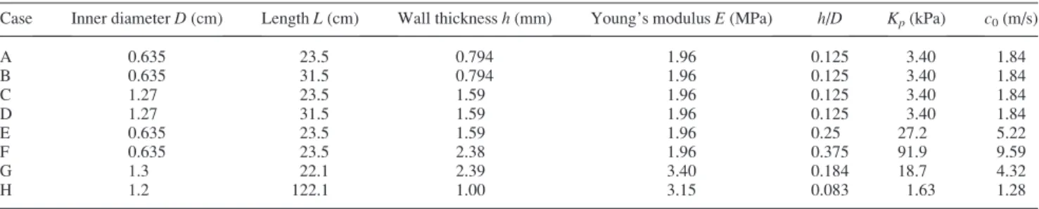 Fig. 3 Characteristic experimental results from a single trial, without averaging: (a) mode 1 (case E with k vn 5 21): at low pressure, the flexible tube retains a circular shape (fully open).