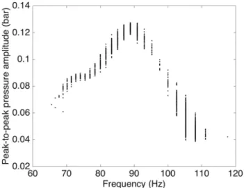 Fig. 4 The peak-to-peak pressure amplitude at various oscilla- oscilla-tion frequencies for the case of Fig