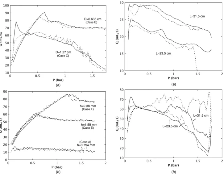 Fig. 7 The effect of tube geometry on flow limitation: (a) the effect of the tube diameter with k vn 5 4; (b) the effect of the wall thickness with k vn 5 21