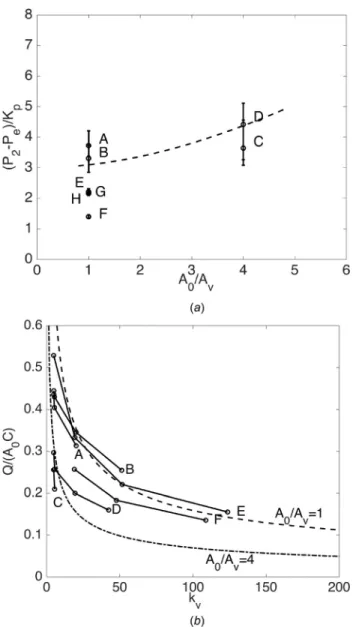 Fig. 10 Comparison of experimental results with theory: (a) the comparison of activation pressure (dashed line: the  predic-tion by Eq