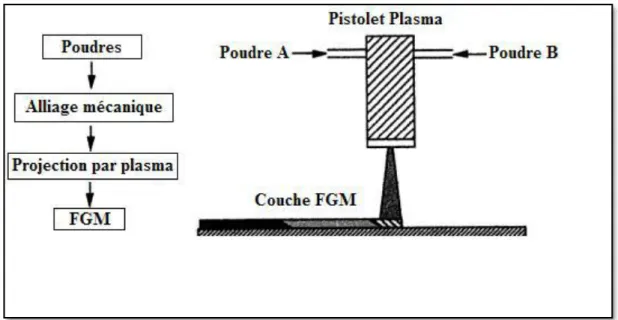 Figure I.5 : Illustration conceptuelle d'une méthode de projection par plasma pour former un  matériau thermoélectrique gradué