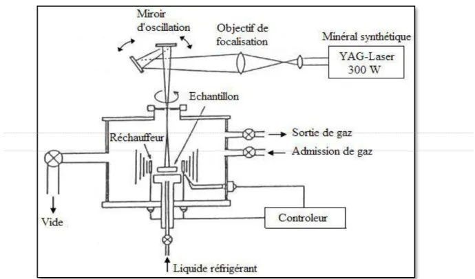 Figure I.7: Disposition du procédé frittage laser différentiel [Yuki, 1990]. 