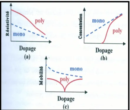 Figure I.3:Variation en fonction du dopage d'après Mandurah [11] de :   (a) la résistivité, (b) la concentration des porteurs et (c) la mobilité des porteurs 