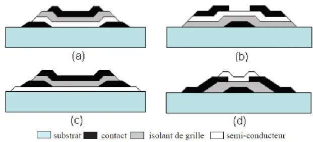 Figure II.2:Schéma des structures de TFT classiques, sans passivation. a) staggered ou Top Gate ;                       b) staggered inversée ou Bottom Gate ; c) coplanaire ; d) coplanaire inversée [50] 