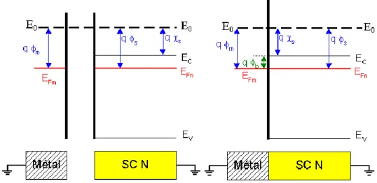 Figure I-3: Diagrammes d’énergies à l’équilibre thermodynamique avant et après contact pour  q m =q s