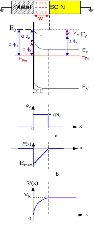Figure I-10: Représentation de la densité de charge (x), du champ E(x), et du potentiel  électrique V(x) dans la zone de charge d'espace en fonction de x à l’équilibre 