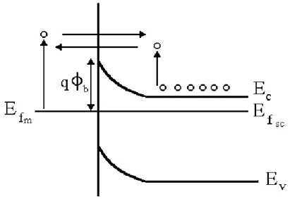 Figure I – 16: L’émission thermoïonique dans le cas où la structure est polarisée. 