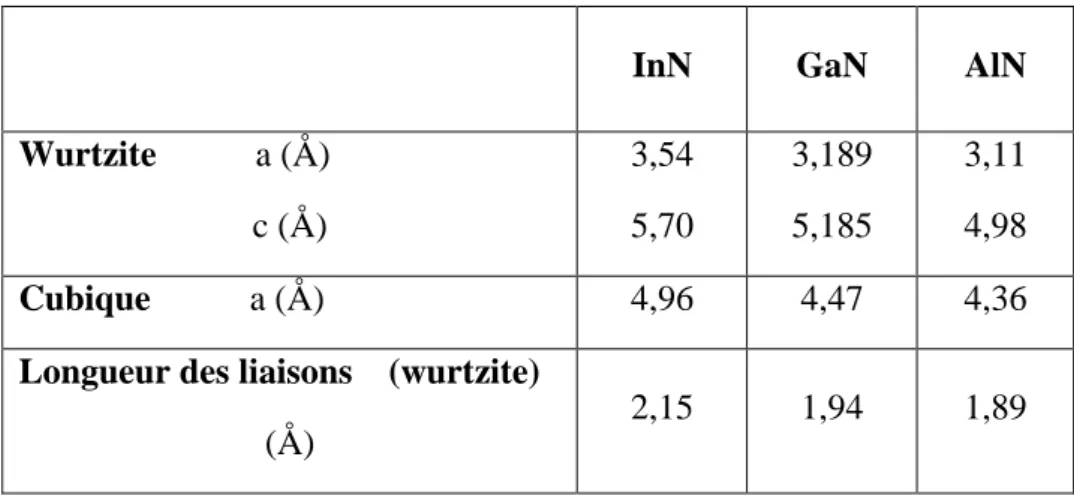 Tableau II.1 : paramètres de maille du GaN, de l’InN et de l’AlN [2, 3]. 