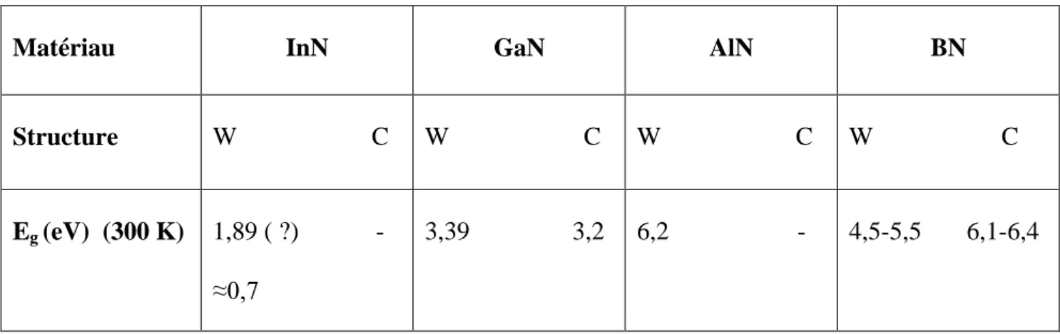 Tableau II.2 : énergie du gap de l’InN, AlN et du GaN et BN à 300K. (W structure wurtzite, C  structure blende de zinc) [2, 3]