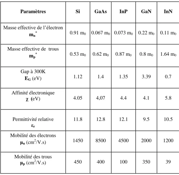 Tableau II.3 : Propriétés physiques des III-V nitrurés comparées aux matériaux III-V  et au silicium [6]
