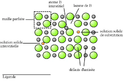 Figure II-3 : Schéma des principaux défauts ponctuels dans un cristal ordonne AB 