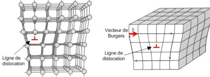 Figure II-4: Exemple de vecteur de Burgers et ligne de dislocation [2] 
