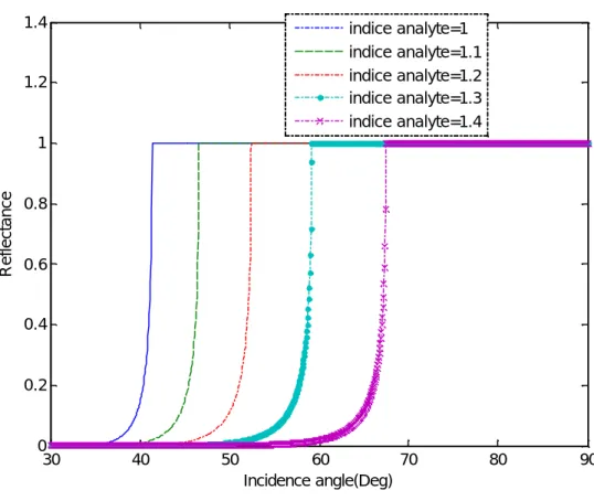 Figure 4 .3:  Variation de la réflectivité en fonction de  l’angle d’incidence de la structure  à  trois couches Prisme- SiO 2 - Analytes,  pour différentes indice de réfraction de l’analyte (na)