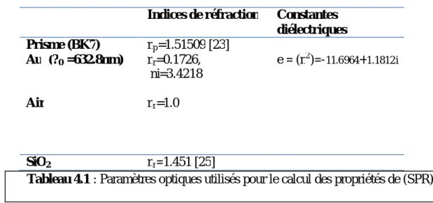 Tableau 4.1 : Paramètres optiques utilisés pour le calcul des propriétés de (SPR) 