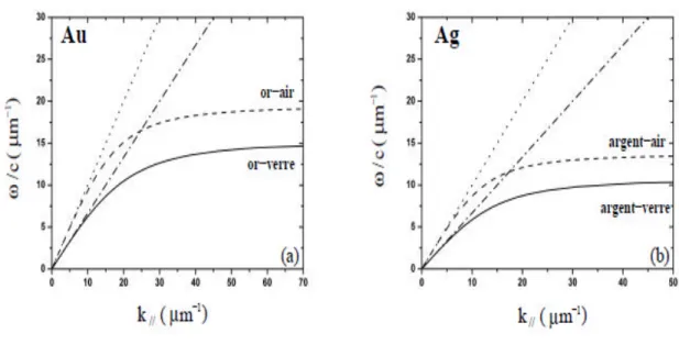 Figure 1.8: Courbes de dispersion calculées dans le modèle de Drude sans amortissement de  modes  plasmon supportés par une interface métal-verre (trait plein) et métal-air (trait  pointillé) dans le cas de l’or (a) et de l’argent (b)