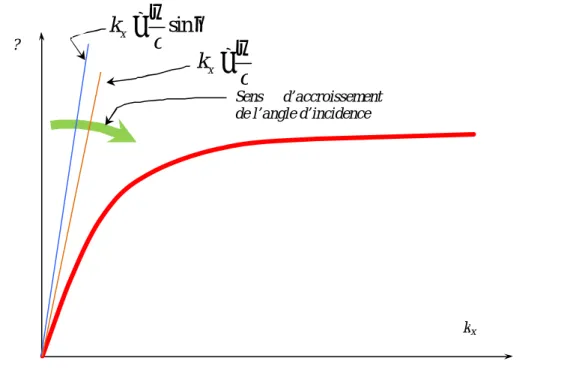 Figure 1.9 : Courbes de dispersion de SPs et d’une onde lumineuse progressive dans un  milieu diélectrique 