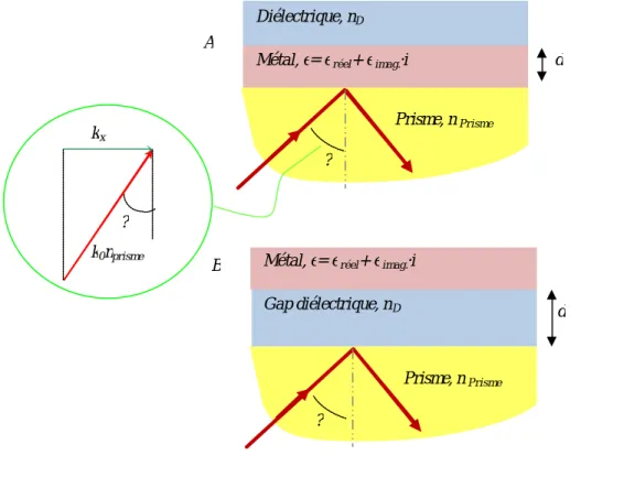 Figure 1.12: Structure du multicouche plasmonique : A- dans la configuration de  Kretschmann-Raether ; B- dans la configuration d’Otto 