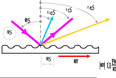 Figure 1.16 : Principe du couplage optique par un réseau de diffraction. 