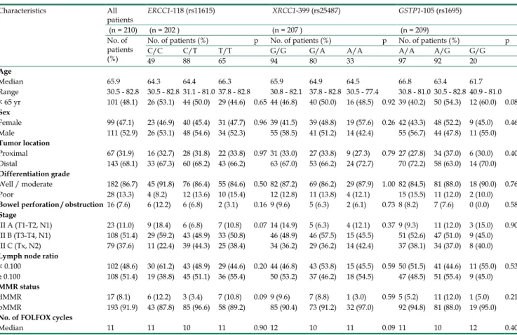 Table 1. Clinicopathological characteristics of patients with stage III colon cancer according to ERCC1-118, XRCC1-399 and GSTP1-105 polymorphisms