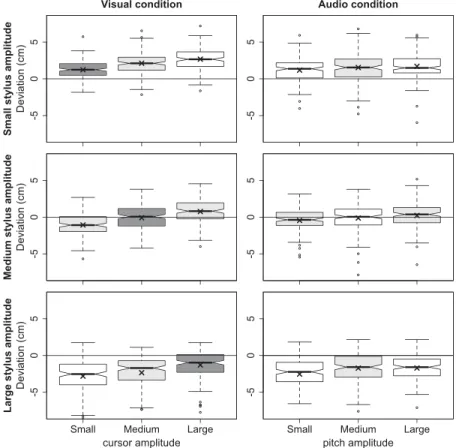 Fig. 3. The stylus deviation (cm) between guided and replicated stylus movements for all subjects and trials in the V condition (left) and the A condition (right) depending on the stylus amplitude (top to bottom) and the cursor or pitch amplitude (in each 