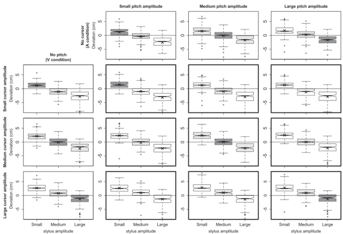 Fig. 4. The stylus deviation (cm) between guided and replicated stylus movements for all subjects and trials in the V condition (left column), A condition (first row) and AV condition (thick panels) depending on cursor amplitudes (top to bottom rows), pitc