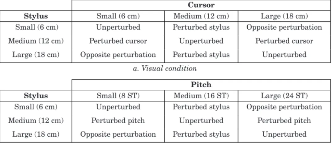 Table I. Summary of the Nine Gains Used for the V and A Conditions Cursor