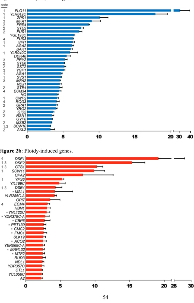 Figure 2b: Ploidy-induced genes. 