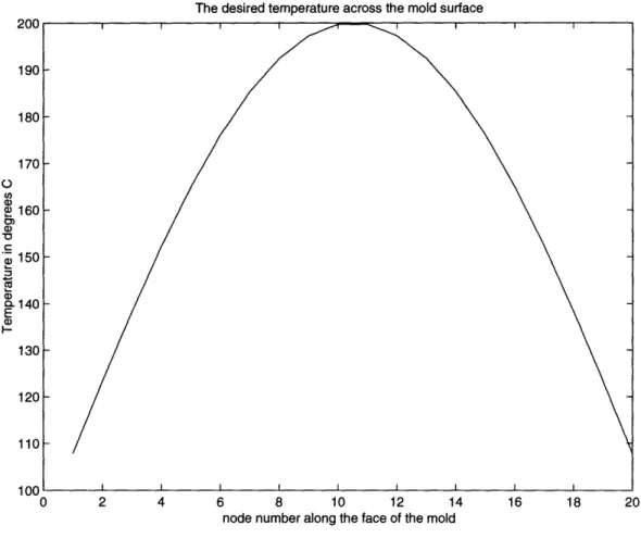 Figure  4.5.1.  The  desired temperature  on the  bottom  surface  of the mold.