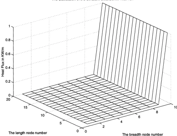 Figure  4.5.4.  Distribution of disturbance  whose intensity is constant magnitude  across  the face of the  mold.
