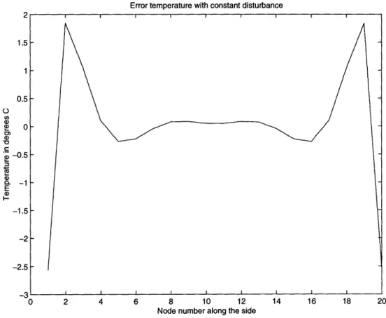 Figure 4.6.4a.  The  closed  loop error temperature  when  a constant disturbance  is present.
