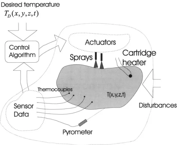 Figure  1.6.1.  Schematic  of a typical closed-loop temperature  distribution control problem.